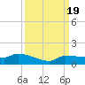 Channel Five tide chart for Tuesday, September 19, 2023
