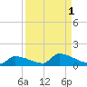 Channel Five tide chart for Friday, September 1, 2023