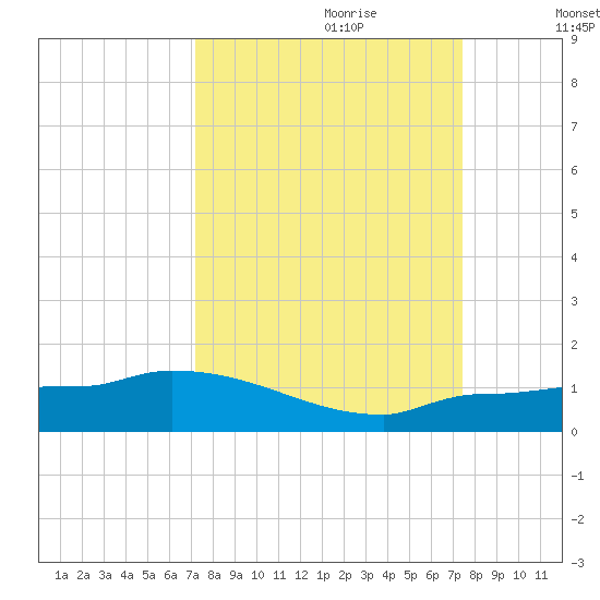 Channel Five tide chart for Thursday, September 21, 2023