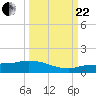 Channel Five tide chart for Friday, September 22, 2023