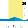 Channel Five tide chart for Tuesday, September 26, 2023