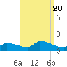 Channel Five tide chart for Thursday, September 28, 2023