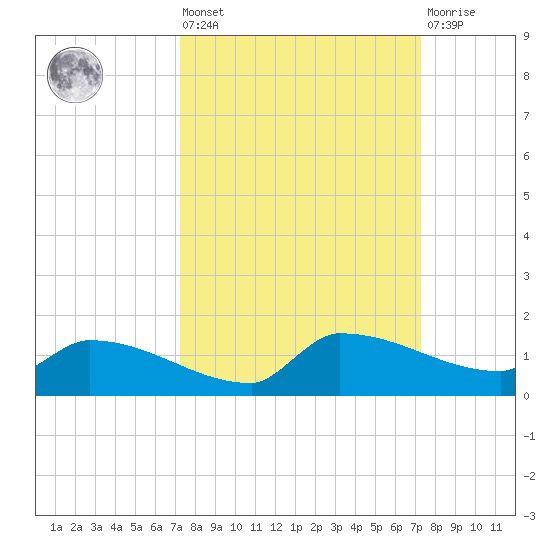 Channel Five tide chart for Friday, September 29, 2023