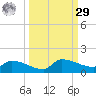 Channel Five tide chart for Friday, September 29, 2023