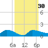Channel Five tide chart for Saturday, September 30, 2023