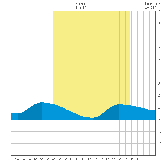 Channel Five tide chart for Sunday, September 3, 2023