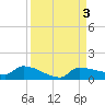 Channel Five tide chart for Sunday, September 3, 2023