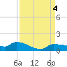 Channel Five tide chart for Monday, September 4, 2023