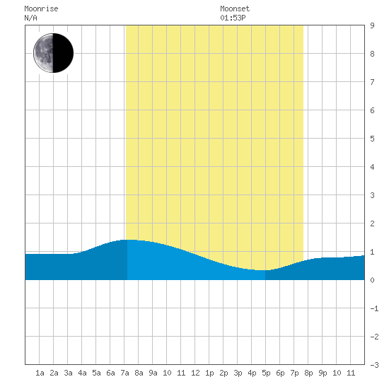 Channel Five tide chart for Wednesday, September 6, 2023
