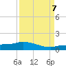 Channel Five tide chart for Thursday, September 7, 2023