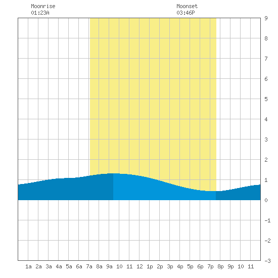 Channel Five tide chart for Friday, September 8, 2023