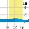 Channel Five tide chart for Tuesday, October 10, 2023