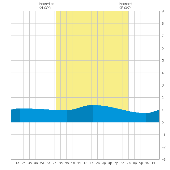 Channel Five tide chart for Wednesday, October 11, 2023