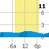 Channel Five tide chart for Wednesday, October 11, 2023