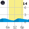 Channel Five tide chart for Saturday, October 14, 2023
