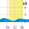 Channel Five tide chart for Sunday, October 15, 2023
