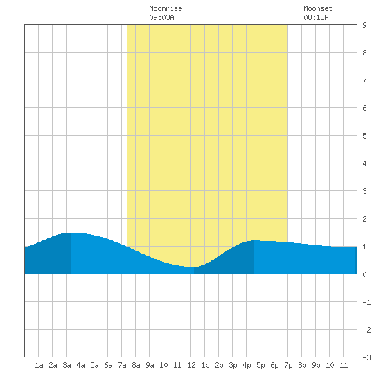 Channel Five tide chart for Monday, October 16, 2023