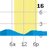 Channel Five tide chart for Monday, October 16, 2023
