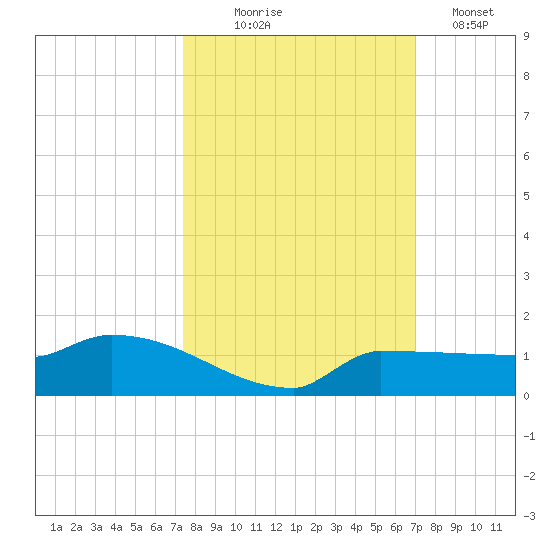Channel Five tide chart for Tuesday, October 17, 2023