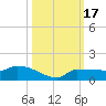 Channel Five tide chart for Tuesday, October 17, 2023