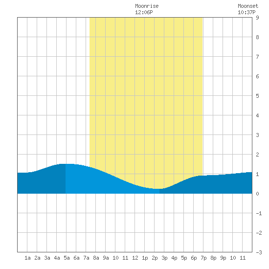 Channel Five tide chart for Thursday, October 19, 2023