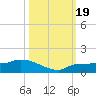 Channel Five tide chart for Thursday, October 19, 2023