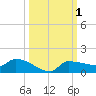Channel Five tide chart for Sunday, October 1, 2023