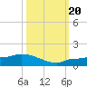 Channel Five tide chart for Friday, October 20, 2023