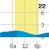 Channel Five tide chart for Sunday, October 22, 2023