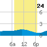 Channel Five tide chart for Tuesday, October 24, 2023