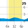 Channel Five tide chart for Wednesday, October 25, 2023