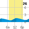 Channel Five tide chart for Thursday, October 26, 2023