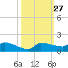 Channel Five tide chart for Friday, October 27, 2023