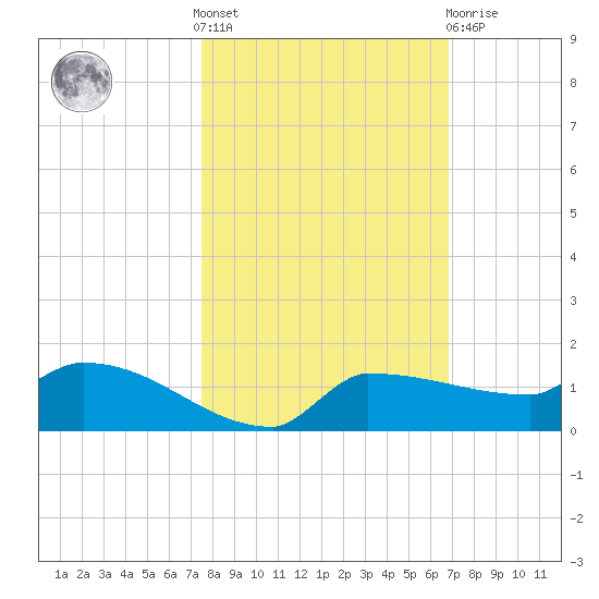 Channel Five tide chart for Saturday, October 28, 2023