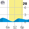 Channel Five tide chart for Saturday, October 28, 2023
