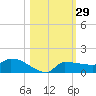Channel Five tide chart for Sunday, October 29, 2023