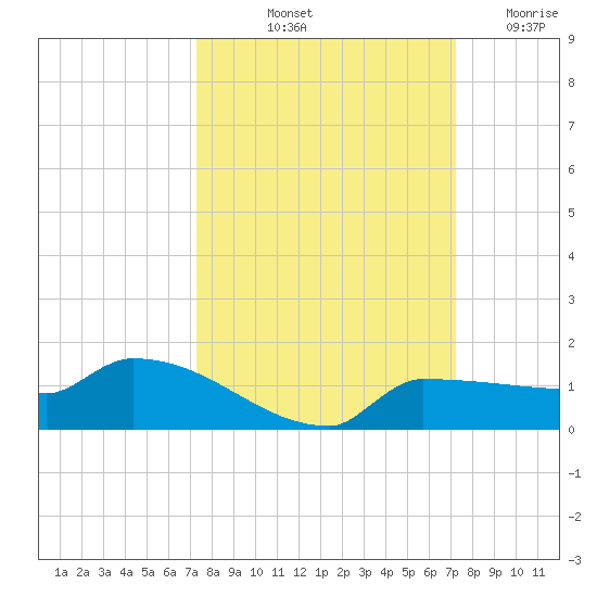 Channel Five tide chart for Monday, October 2, 2023