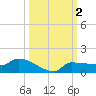Channel Five tide chart for Monday, October 2, 2023