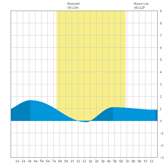 Channel Five tide chart for Monday, October 30, 2023