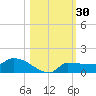 Channel Five tide chart for Monday, October 30, 2023