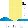 Channel Five tide chart for Tuesday, October 31, 2023