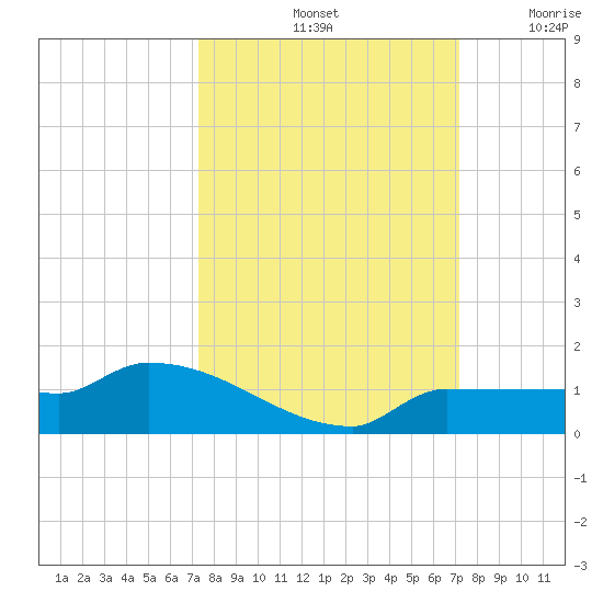 Channel Five tide chart for Tuesday, October 3, 2023
