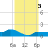 Channel Five tide chart for Tuesday, October 3, 2023