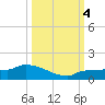 Channel Five tide chart for Wednesday, October 4, 2023