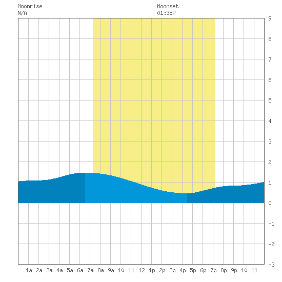 Channel Five tide chart for Thursday, October 5, 2023