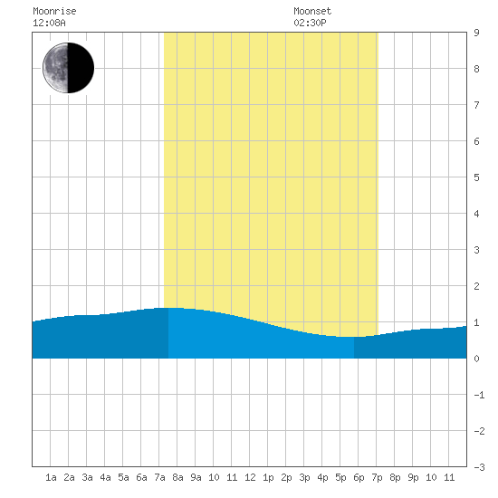 Channel Five tide chart for Friday, October 6, 2023