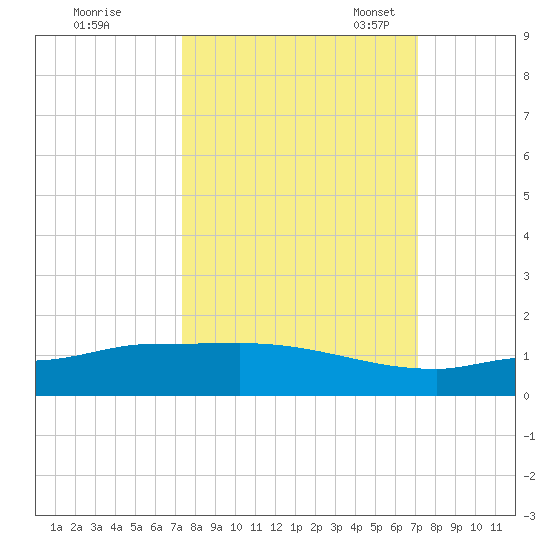 Channel Five tide chart for Sunday, October 8, 2023