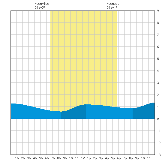 Channel Five tide chart for Friday, November 10, 2023