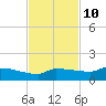 Channel Five tide chart for Friday, November 10, 2023