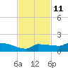 Channel Five tide chart for Saturday, November 11, 2023